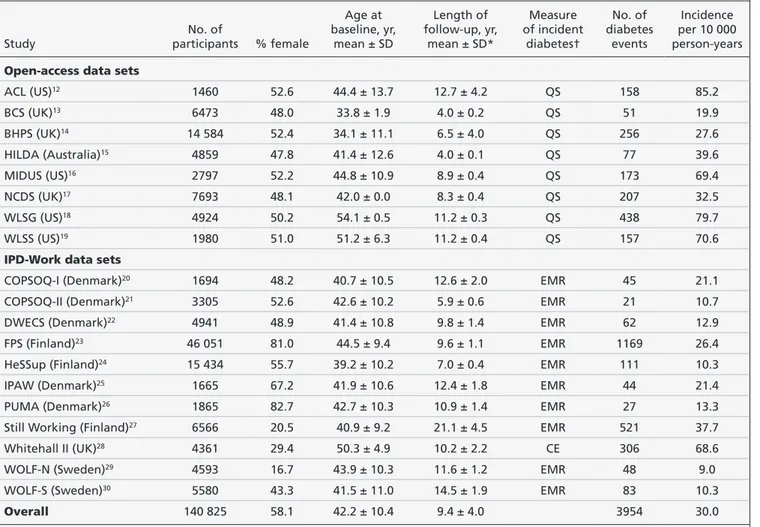 Table 2: Characteristics of participants and assessment of incident diabetes in the included cohort studies