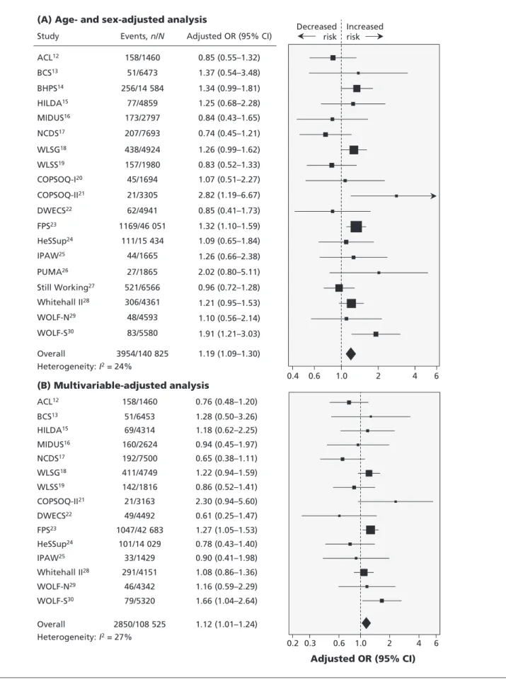 Figure 1: Study-specific analyses of association between job insecurity and incident diabetes (A) after adjustment for age and sex and  (B) after adjustment for age, sex, socioeconomic status, obesity, physical activity, alcohol use and smoking