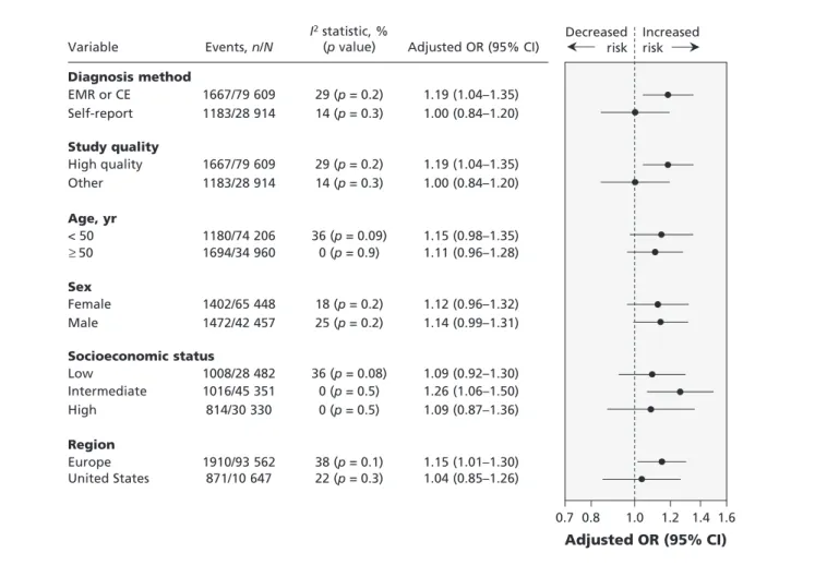 Figure 2: Subgroup analyses of association between job insecurity and incident diabetes after adjustment for age, sex, socioeconomic  status, obesity, physical activity, alcohol use and smoking (15 cohorts, n = 108 525; 2850 incident cases of diabetes)