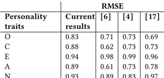 Table 3: Different predictive models for each personal- personal-ity trait. ZeroR classifier represents the baseline