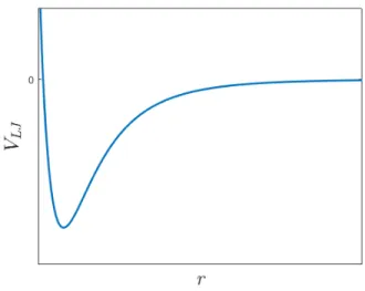 Figure 2: General shape of the Lennard-Jones potential as a function of the distance between two particles