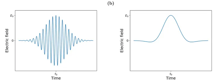 Figure 6: The shape of the electric field as it is imple- imple-mented in GROMACS. The frequency of oscillations is governed by the choice of parameter ω