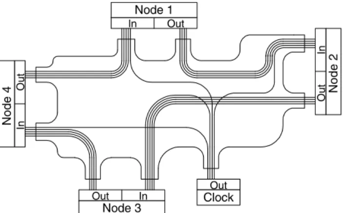 Figure 7: A foil of fibers connects four nodes and distributes clock signals to them.