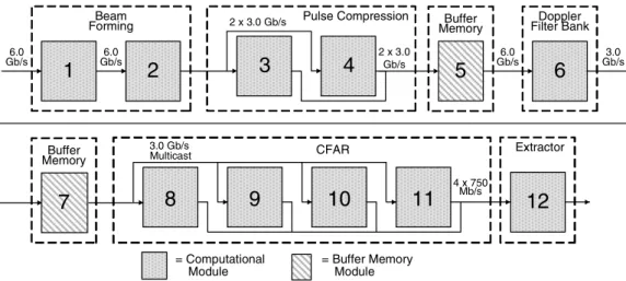 Figure 9: Data flow between the modules in the radar signal processing chain.