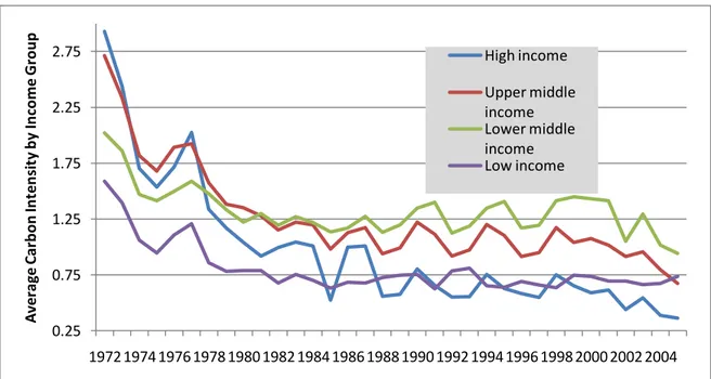 Figure 3 - Average intensity over time by income group.