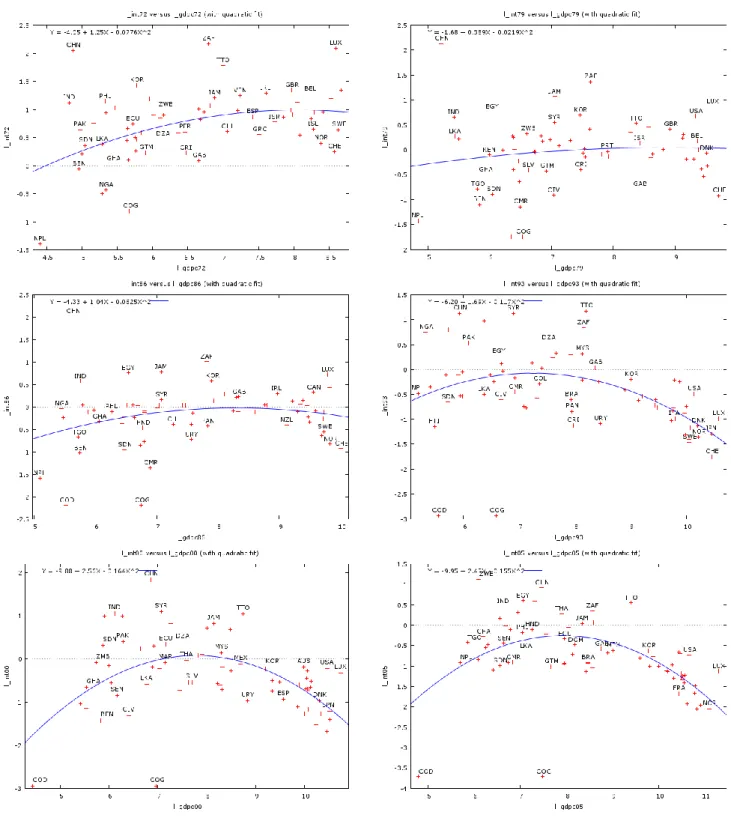 Figure 4 - Sample cross sections for GDPc 