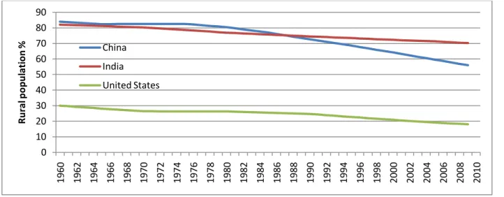 Figure 6 - Rural population percentage 