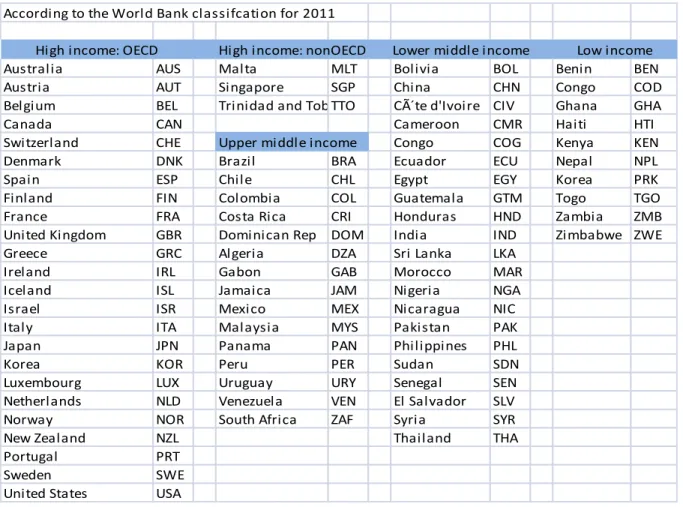 Table 2 - Country list 