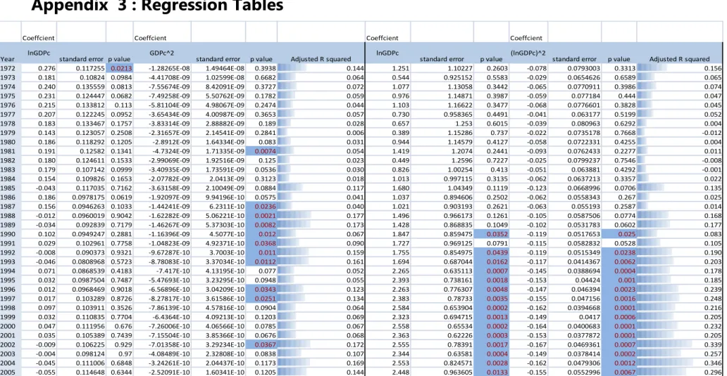 Table 4 - Cross-sectional  regression for GDP per capita as explanatory variable – Comparison between Stern and Roberts and Grimes methods 