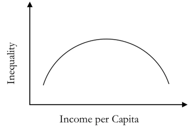 Figure 2 - Environmental Kuznets Curve 