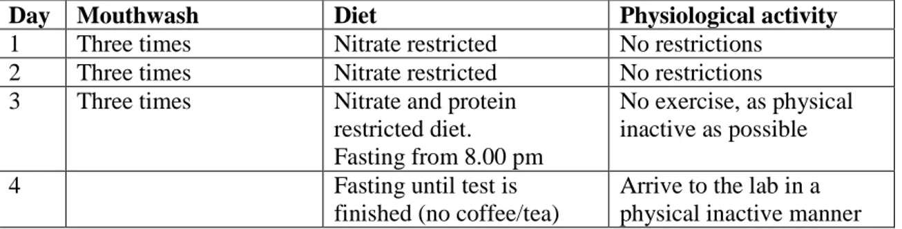 Table 1. Schematic view of the mouthwash protocol, exactly the same procedure was followed for both test trials  (placebo and chlorhexidine mouthwash)