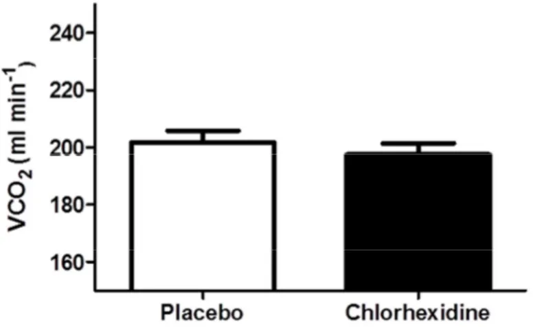 Figure 4. VCO 2  (ml min -1 ) after treatment with placebo mouthwash and chlorhexidine  mouthwash, respectively