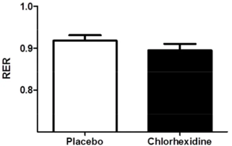 Figure 5. RER (respiratory exchange ratio) after use of placebo mouthwash and  chlorhexidine mouthwash