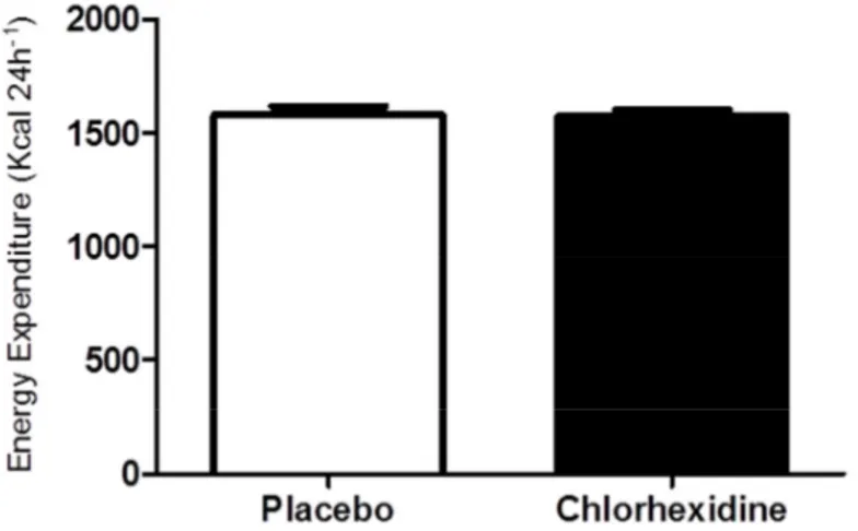 Figure 9. Energy expenditure (kcal 24h -1 ) after placebo mouthwash and chlorhexidine  mouthwash