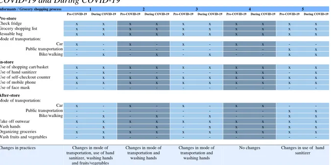 Table  4:  Comparison  of  the  grocery  shopping  process  of  informants  1-5  in  the  periods  of  Pre- Pre-COVID-19 and During Pre-COVID-19 