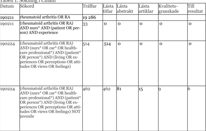 Tabell 1: Sökning i Cinahl *  