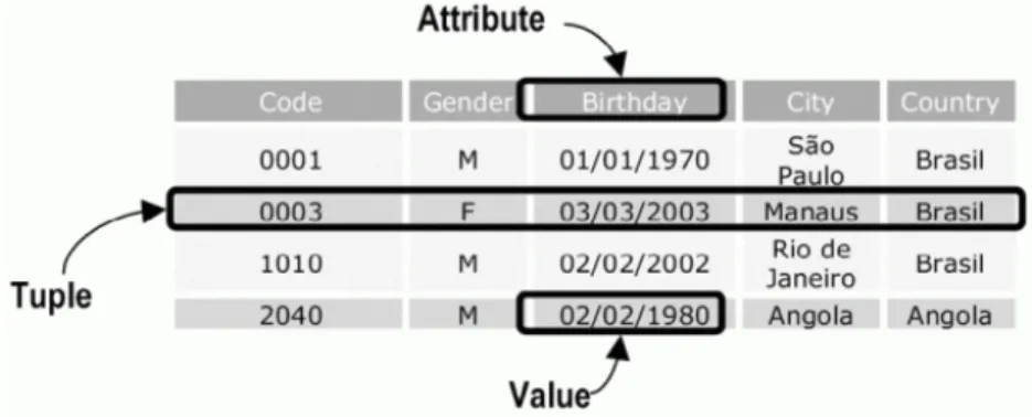 Figur 1 - Exempel på attribut, tupel och värde i en relation. 