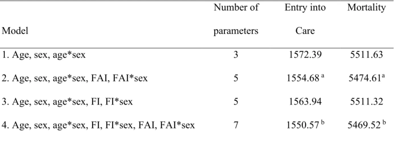 Table 3. Model fit (-2LL) for Cox survival models with functional aging index (FAI) and frailty  index (FI) predicting entry into care and mortality