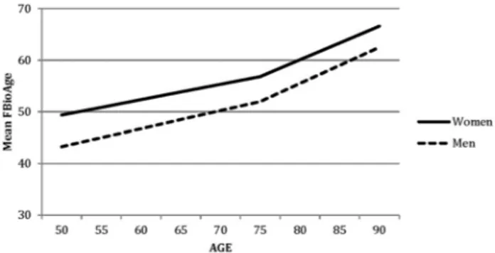 Fig. 2   Changes in mean fBioAge estimated by the growth curve  model