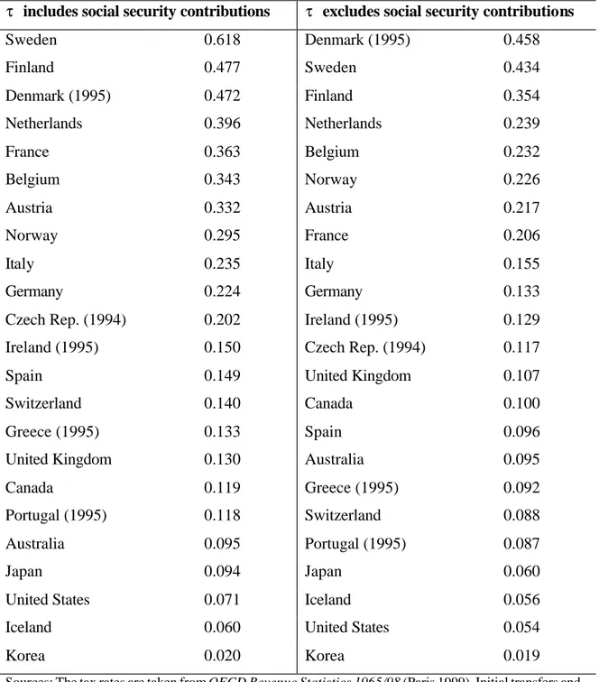 Table 1: Ranking of OECD countries with respect to the transfer-adjusted aggregate   tax rate,  1/ 00T −Cτ