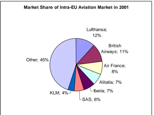 Figure 4-2. Market shares of intra-EU air travel (Jacob &amp; Jakešová, 2003). 