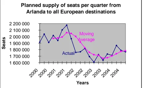 Figure 4-5. Arlanda seat supply (Luftfartsstyrelsen, 2005). 