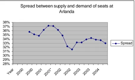 Figure 4-7. Supply and demand spread Arlanda (Luftfartsstyrelsen, 2005 &amp; Luftfartsverket, 2005b) 