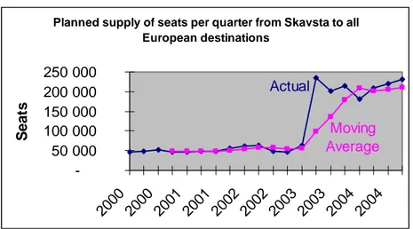 Figure 4-8. Skavsta seat supply (Luftfartsstyrelsen, 2005). 
