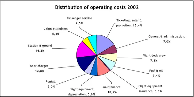 Figure 4-11. Operating costs 2002 (International Air Transport Association, 2003) 