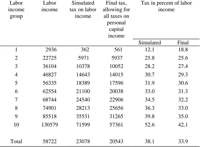 Table 1.  Average labor income and tax payments by labor income decile in 1980     (figures are in 1980 kronor)