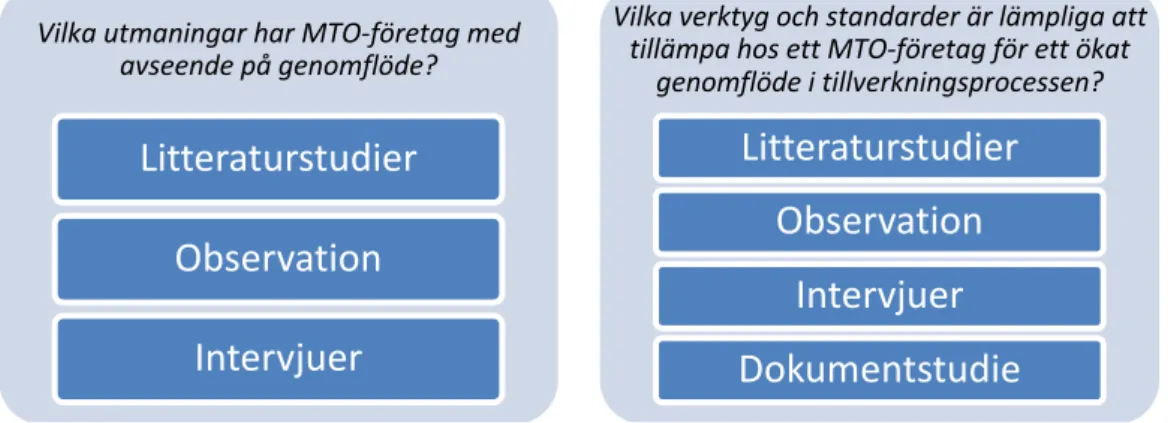 Figur 6 Koppling mellan frågeställning och vald metod 