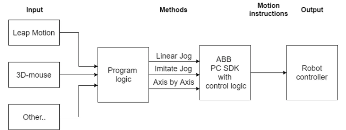 Figure 6. The figure describes the modular structure of the method. 