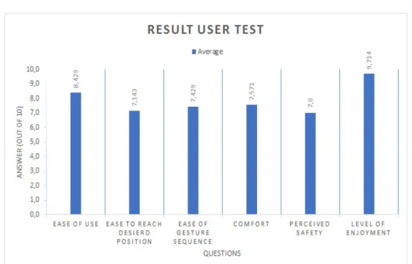 Figure 7. The figure describes the result obtained through the user test. 