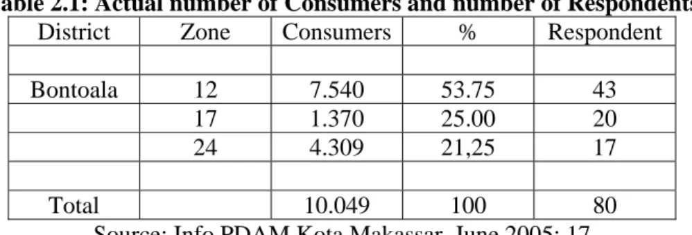 Table 2.1: Actual number of Consumers and number of Respondents 