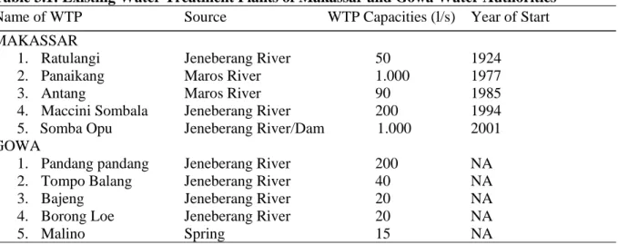 Table 3.1: Existing Water Treatment Plants of Makassar and Gowa Water Authorities  Name of WTP    Source   WTP Capacities (l/s)  Year of Start   MAKASSAR 