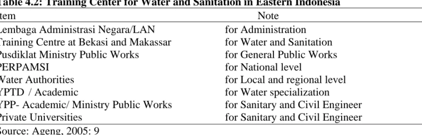 Table 4.2: Training Center for Water and Sanitation in Eastern Indonesia 