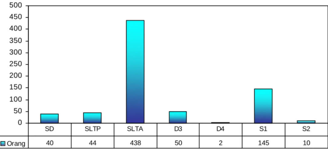 Fig. 4.1: Distribution of Education at Makassar Water Authority 