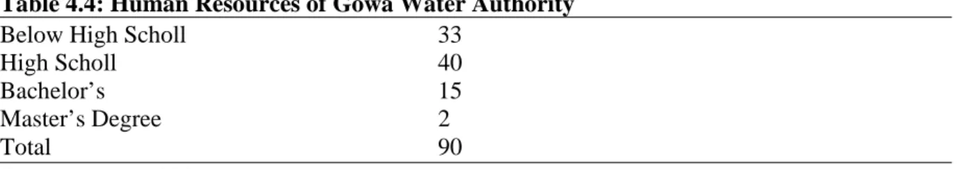 Table 4.4: Human Resources of Gowa Water Authority 