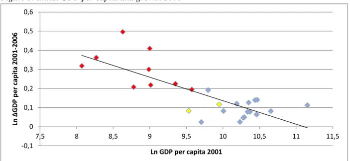 Figure 3: Initial GDP per capita and growth 2006 