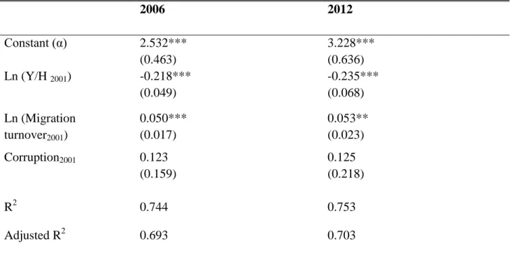 Table 2 : Factors of growth in 2006 and 2012 