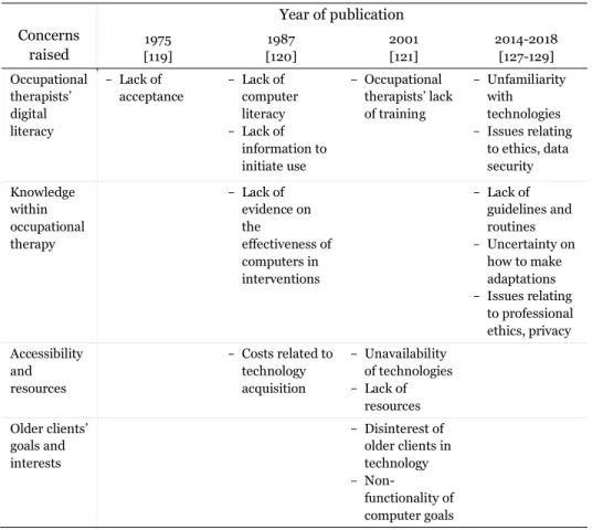 Table 1. A timeline of digital technology-related concerns raised in occupational  therapy articles  Concerns  raised  Year of publication1975  [119]  1987  [120]  2001 [121]  2014-2018 [127-129]  Occupational  therapists’  digital  literacy  -  Lack of  a