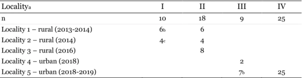 Table 3. Distribution of study participants according to locality 