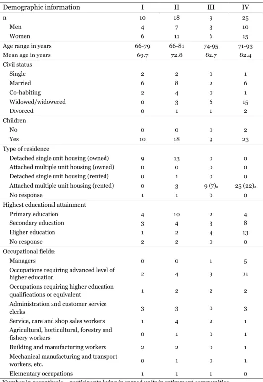 Table 4. Demographic information of participants 