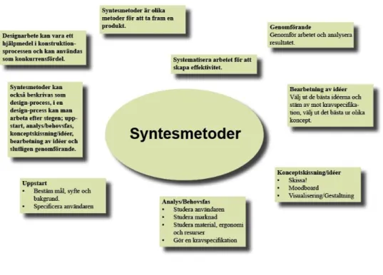 Figur 11 Syntesmetoder  Figur 12 Syntesmetoder 