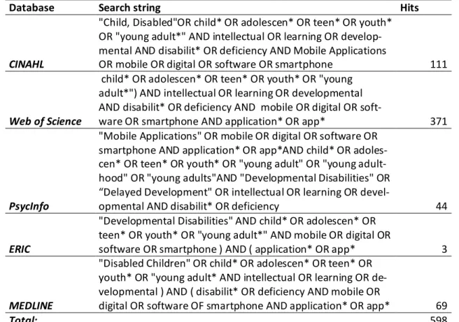 Table 1 Presentation of used search strings and related hits 