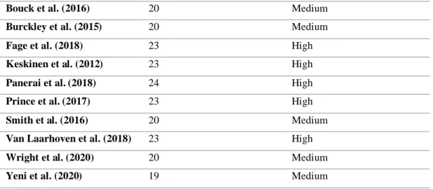 Table 4 Studies related to the 5 A´s 