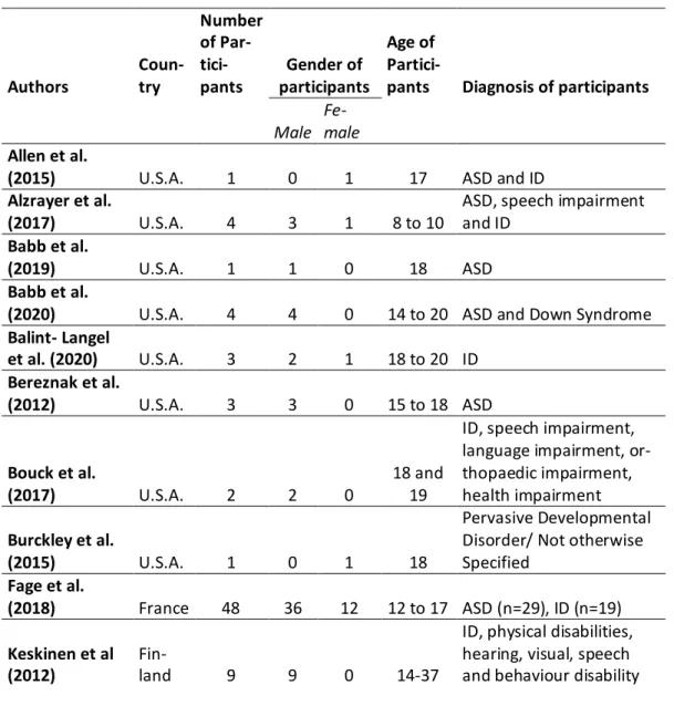 Table 5 overview characteristics  