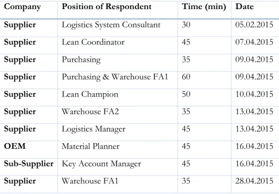 Table 3.1: List of interviews conducted. 