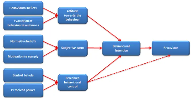 Figure 2. Theory of Planned Behaviour 