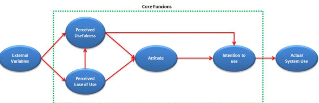 Figure 3. Technology Acceptance Model 